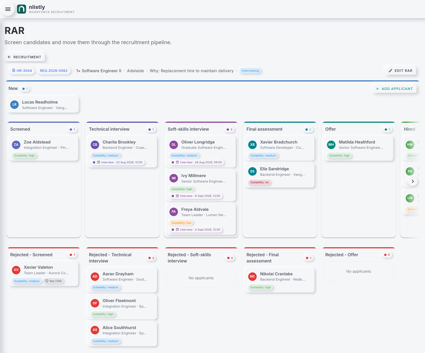 An applicant pipeline with candidates spread across screening, technical, soft-skills, final assessment and offer stages.