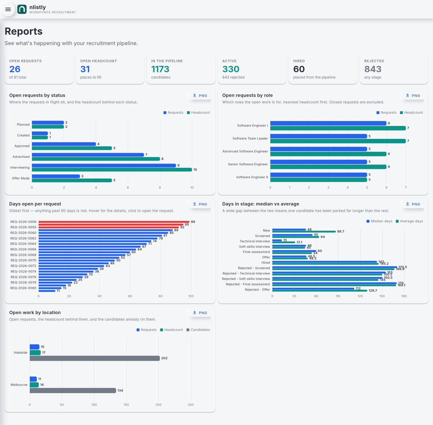 Pipeline reports: open requests by status and role, days open per request and days in stage.